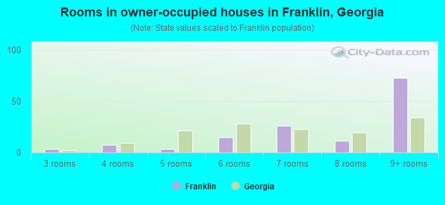 Rooms in owner-occupied houses in Franklin, Georgia