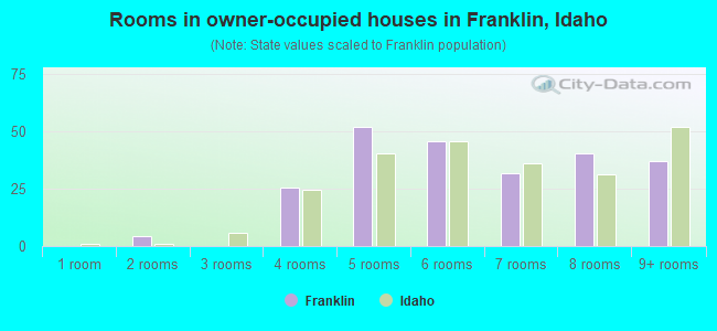 Rooms in owner-occupied houses in Franklin, Idaho