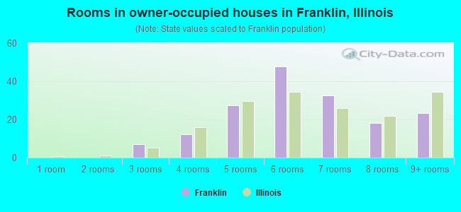 Rooms in owner-occupied houses in Franklin, Illinois