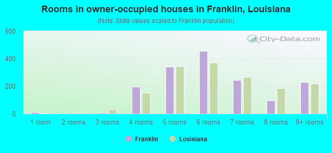Rooms in owner-occupied houses in Franklin, Louisiana