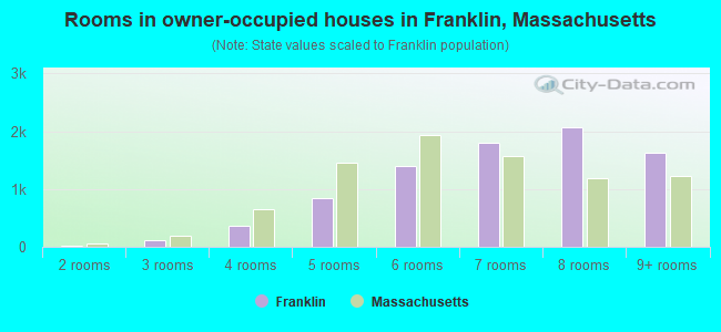 Rooms in owner-occupied houses in Franklin, Massachusetts