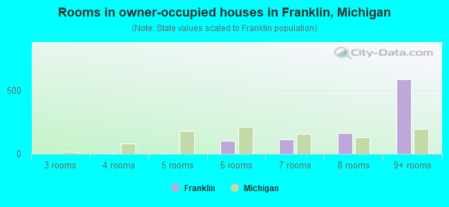 Rooms in owner-occupied houses in Franklin, Michigan