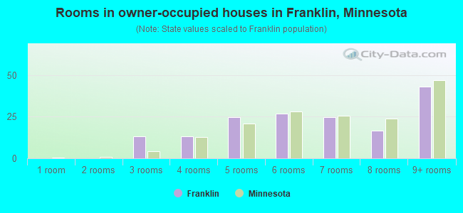Rooms in owner-occupied houses in Franklin, Minnesota