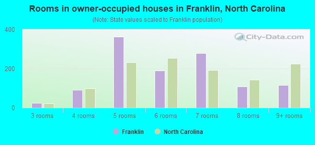 Rooms in owner-occupied houses in Franklin, North Carolina