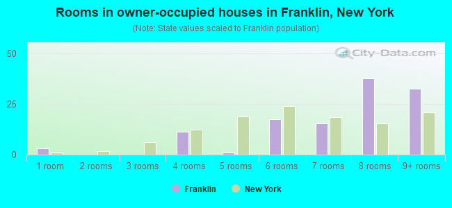 Rooms in owner-occupied houses in Franklin, New York