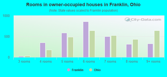 Rooms in owner-occupied houses in Franklin, Ohio