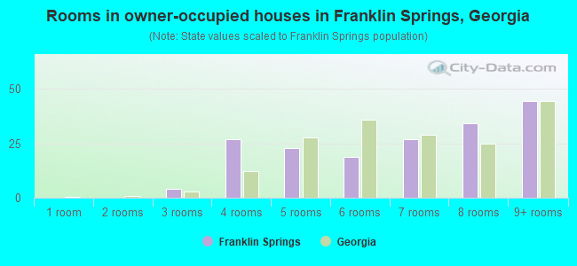 Rooms in owner-occupied houses in Franklin Springs, Georgia