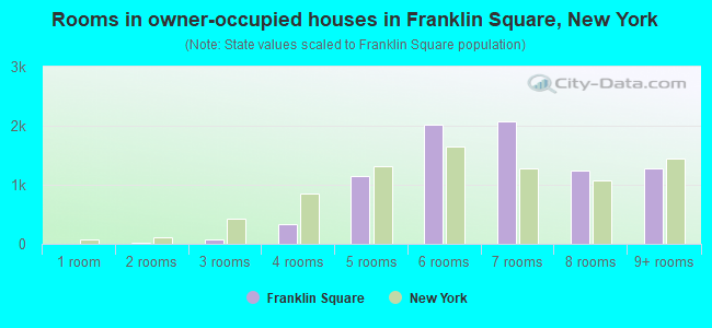 Rooms in owner-occupied houses in Franklin Square, New York