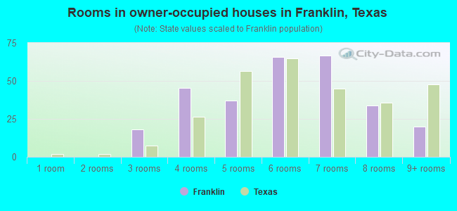 Rooms in owner-occupied houses in Franklin, Texas