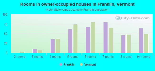 Rooms in owner-occupied houses in Franklin, Vermont
