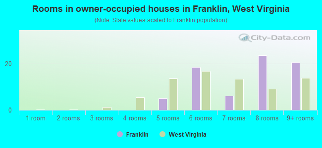 Rooms in owner-occupied houses in Franklin, West Virginia