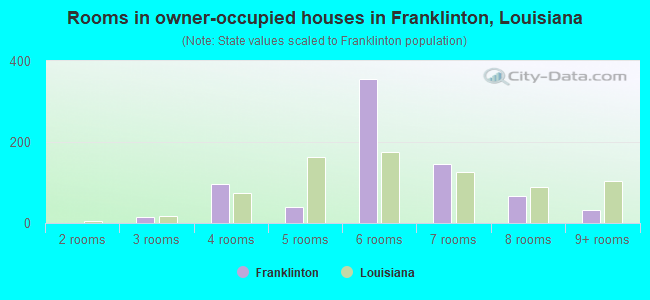 Rooms in owner-occupied houses in Franklinton, Louisiana
