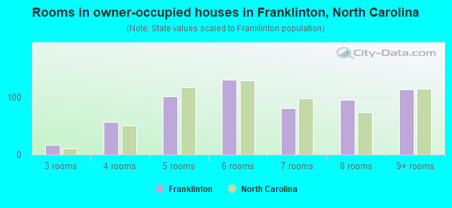 Rooms in owner-occupied houses in Franklinton, North Carolina