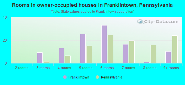 Rooms in owner-occupied houses in Franklintown, Pennsylvania