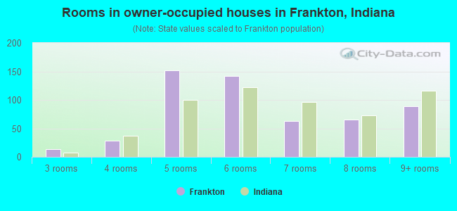 Rooms in owner-occupied houses in Frankton, Indiana