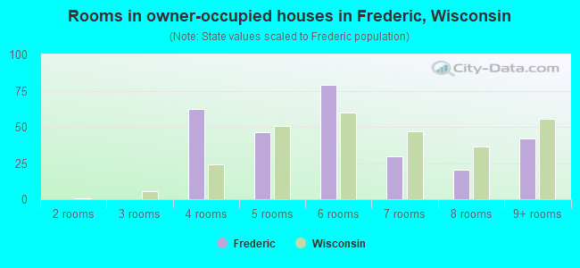 Rooms in owner-occupied houses in Frederic, Wisconsin
