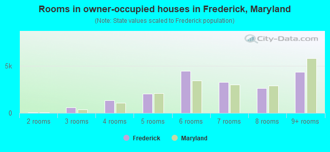 Rooms in owner-occupied houses in Frederick, Maryland