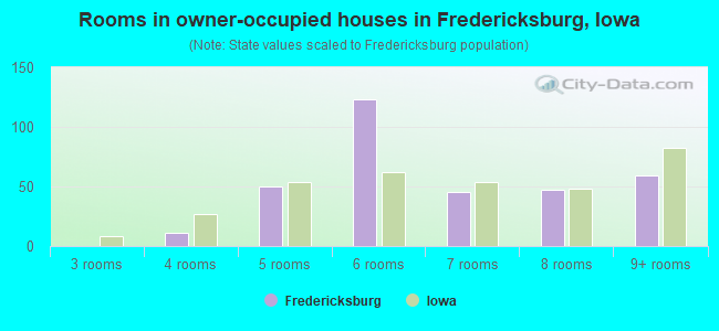 Rooms in owner-occupied houses in Fredericksburg, Iowa