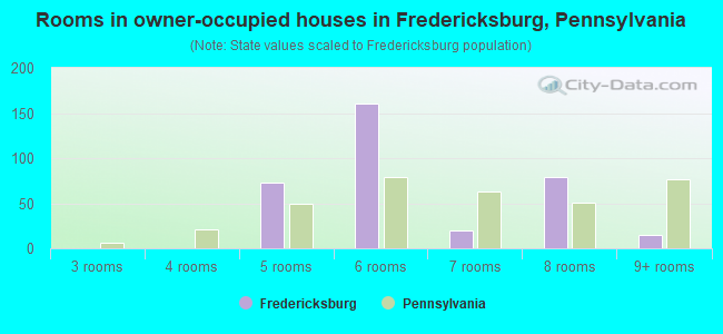 Rooms in owner-occupied houses in Fredericksburg, Pennsylvania