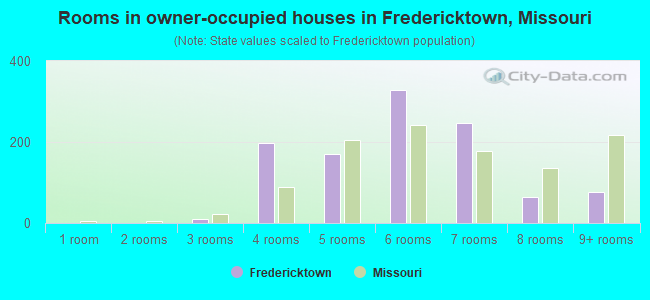 Rooms in owner-occupied houses in Fredericktown, Missouri