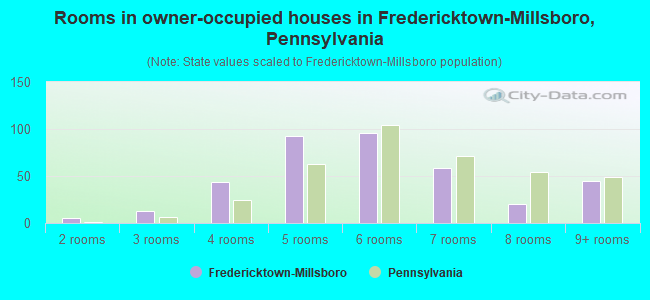 Rooms in owner-occupied houses in Fredericktown-Millsboro, Pennsylvania