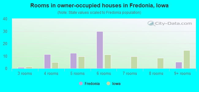 Rooms in owner-occupied houses in Fredonia, Iowa