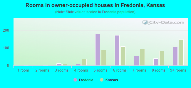 Rooms in owner-occupied houses in Fredonia, Kansas