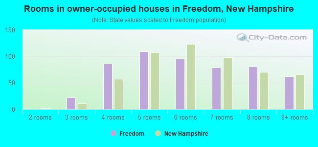 Rooms in owner-occupied houses in Freedom, New Hampshire
