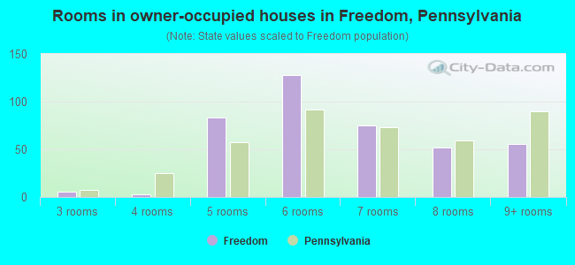 Rooms in owner-occupied houses in Freedom, Pennsylvania