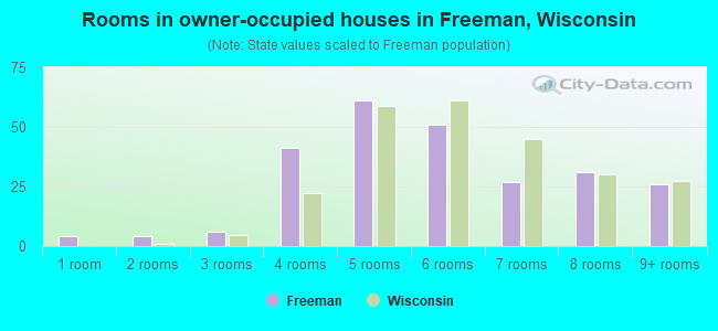 Rooms in owner-occupied houses in Freeman, Wisconsin