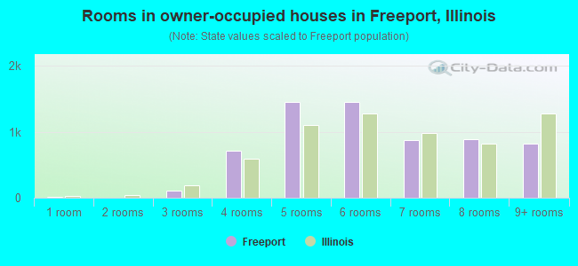 Rooms in owner-occupied houses in Freeport, Illinois