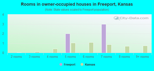 Rooms in owner-occupied houses in Freeport, Kansas