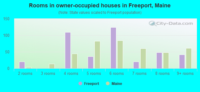 Rooms in owner-occupied houses in Freeport, Maine