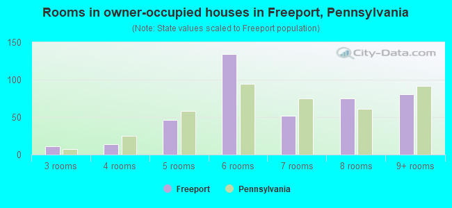 Rooms in owner-occupied houses in Freeport, Pennsylvania