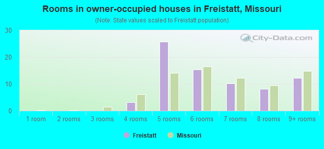Rooms in owner-occupied houses in Freistatt, Missouri