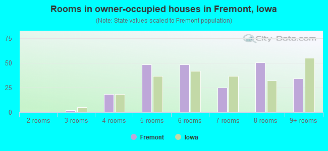 Rooms in owner-occupied houses in Fremont, Iowa