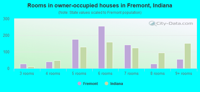 Rooms in owner-occupied houses in Fremont, Indiana