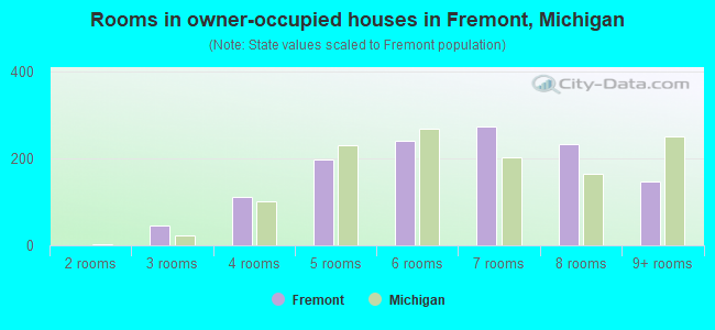 Rooms in owner-occupied houses in Fremont, Michigan