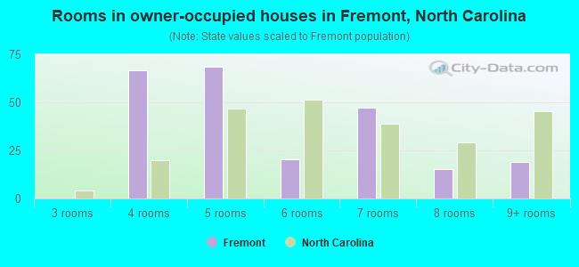 Rooms in owner-occupied houses in Fremont, North Carolina