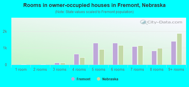 Rooms in owner-occupied houses in Fremont, Nebraska