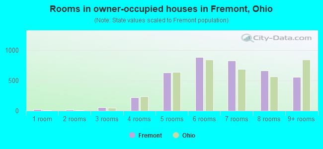 Rooms in owner-occupied houses in Fremont, Ohio