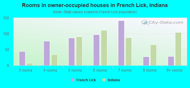 Rooms in owner-occupied houses in French Lick, Indiana