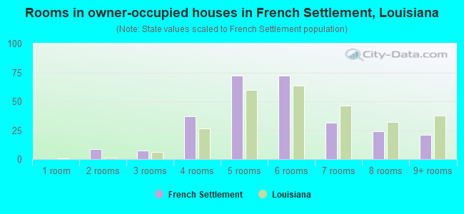 Rooms in owner-occupied houses in French Settlement, Louisiana