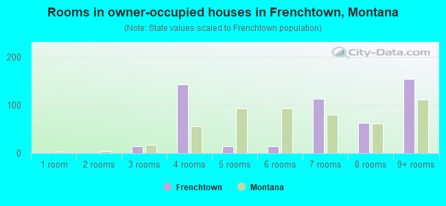 Rooms in owner-occupied houses in Frenchtown, Montana