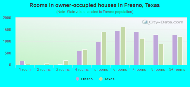 Rooms in owner-occupied houses in Fresno, Texas