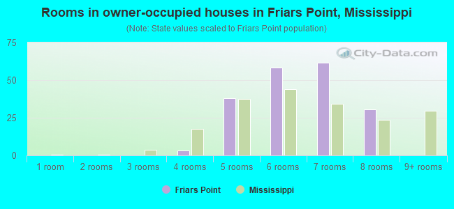 Rooms in owner-occupied houses in Friars Point, Mississippi