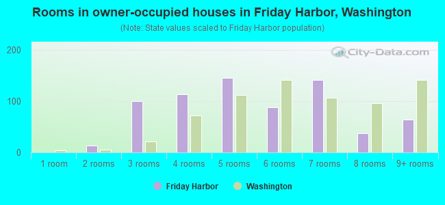 Rooms in owner-occupied houses in Friday Harbor, Washington