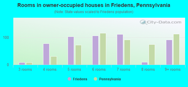 Rooms in owner-occupied houses in Friedens, Pennsylvania