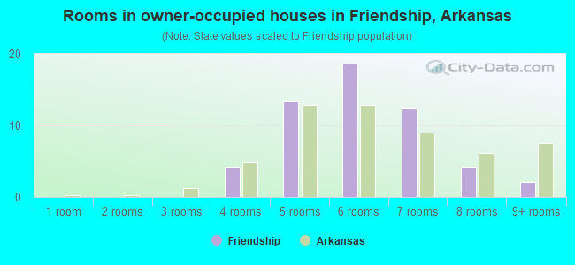 Rooms in owner-occupied houses in Friendship, Arkansas