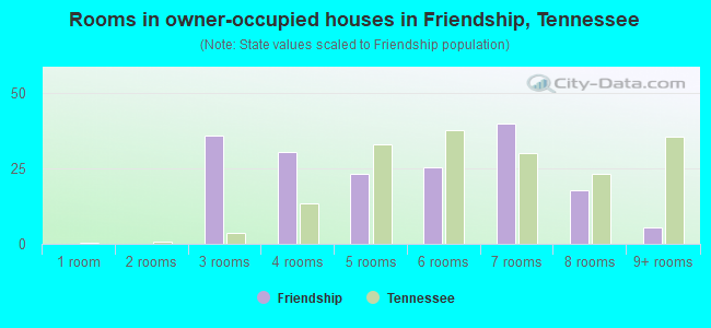 Rooms in owner-occupied houses in Friendship, Tennessee